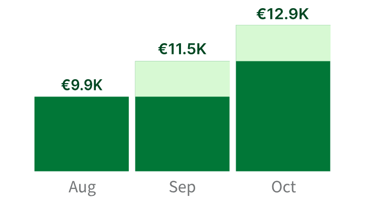 Setzen Sie Ziele und erstellen Umsatzprognosen mit dem Sales Pipeline Report von Pipedrive