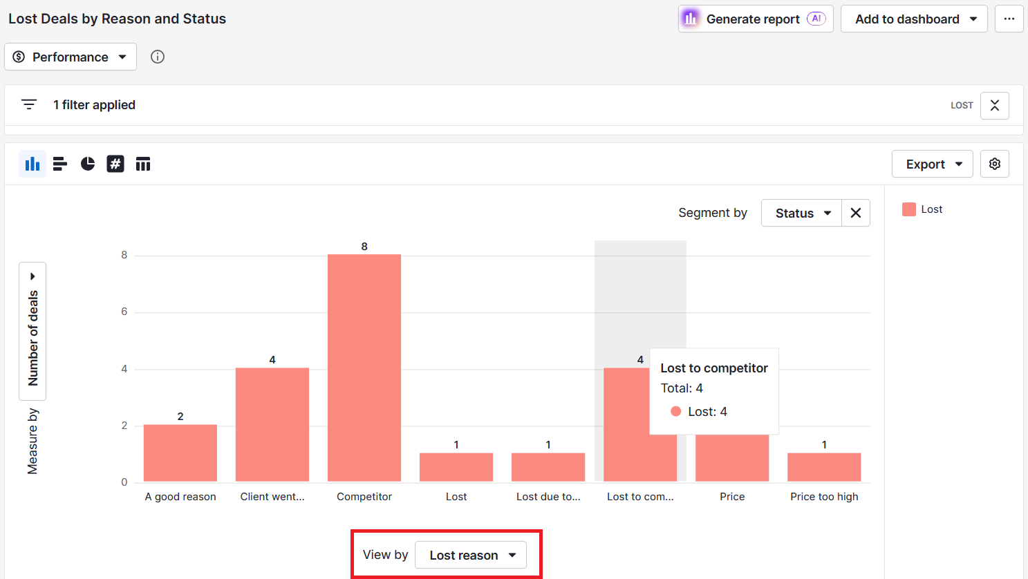 Social media marketing calendar Pipedrive lost deals