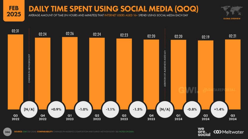 Social selling time spend on social media