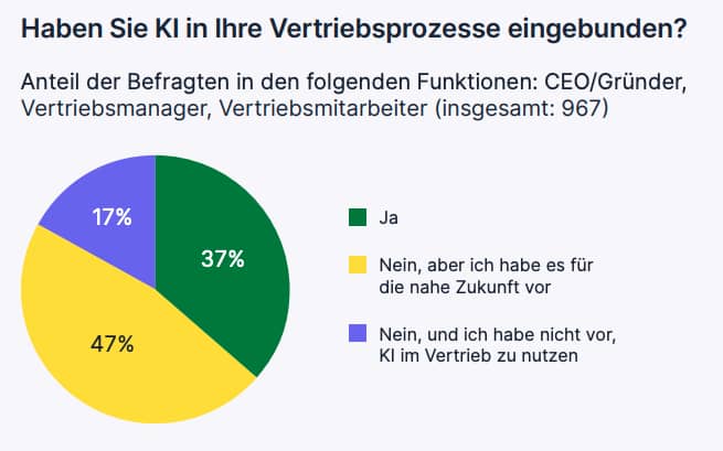 Nutzung von KI-Software im Vertrieb laut Pipedrives “State of Sales and Marketing 2025”-Report