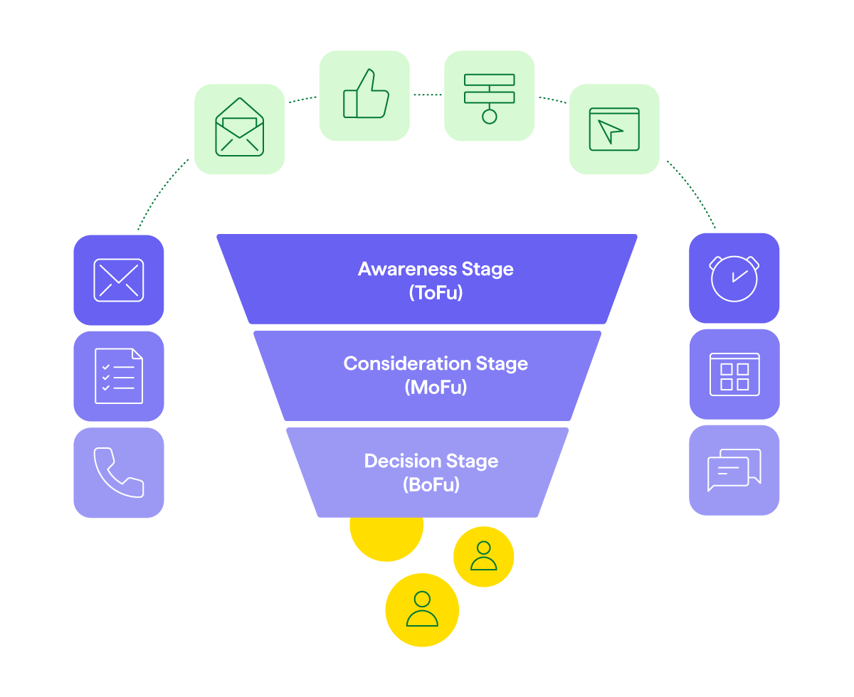 Strategic marketing Pipedrive marketing funnel stages
