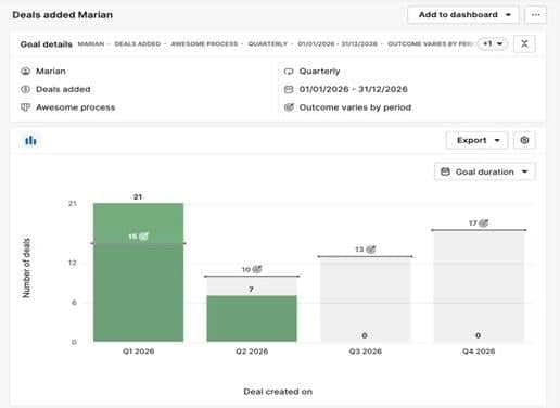 Tablero de informes de Avances en Pipedrive con métricas de campañas y tratos