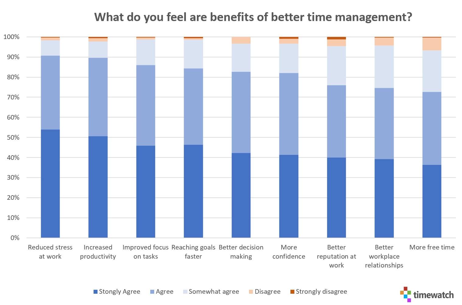 The benefits of better time management