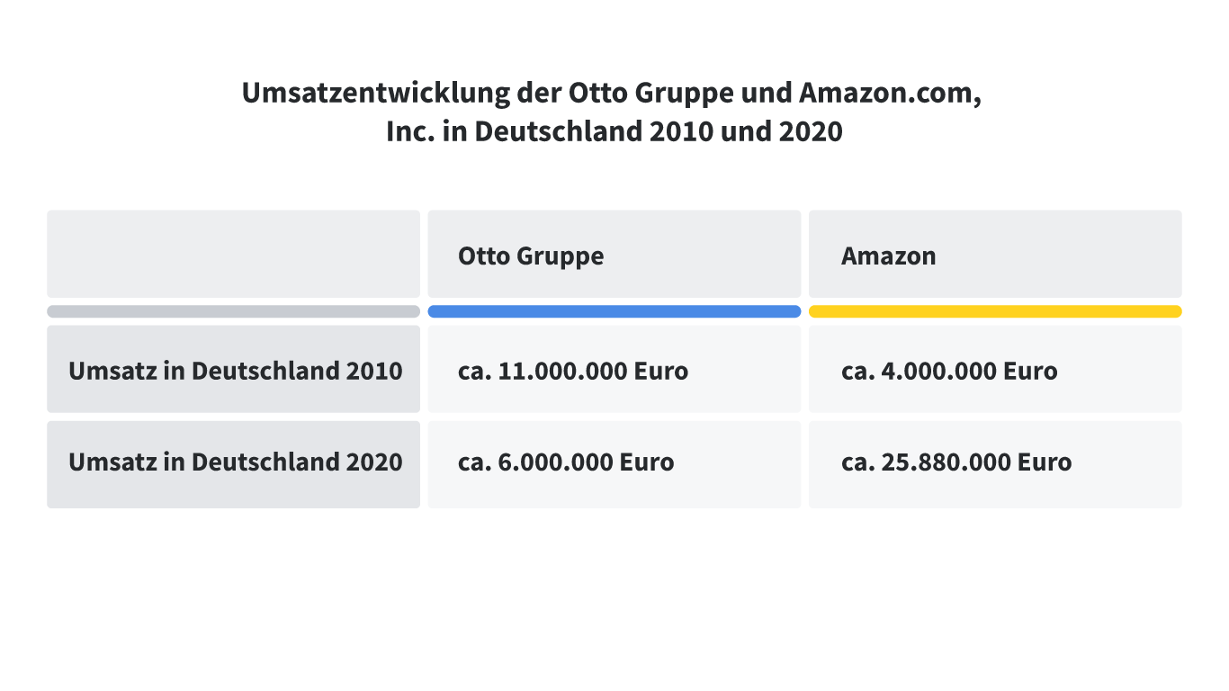 Vertriebsoptimierung Chart