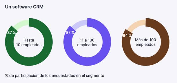 Uso de la tecnologia a lo largo de los anos
