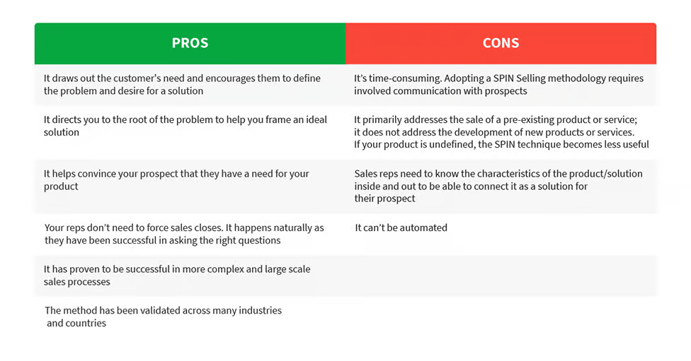 Using the SPIN method to build relationships with prospects to offer tailored solutions