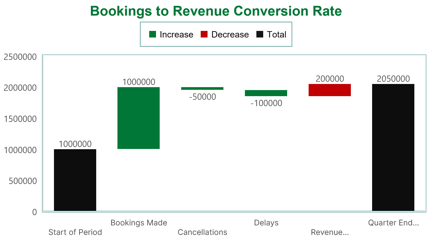 Waterfall chart Pipedrive A chart showing bookings to revenue