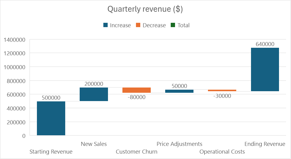 Waterfall chart Pipedrive A chart showing quarterly revenue