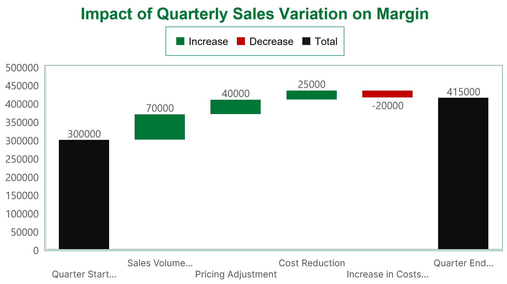 Waterfall chart Pipedrive A chart showing variation on margin