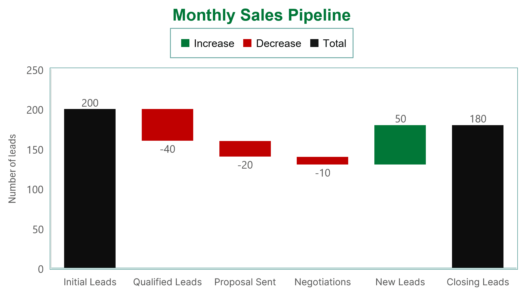 Waterfall chart Pipedrive A chart visualizing the pipeline