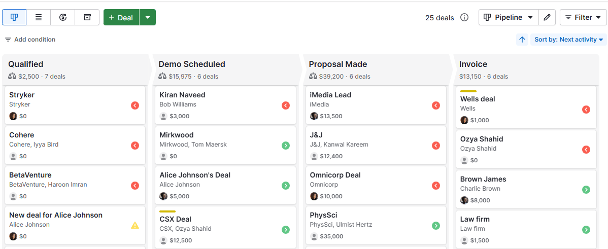 Why CRM is important Pipedrive pipeline dashboard
