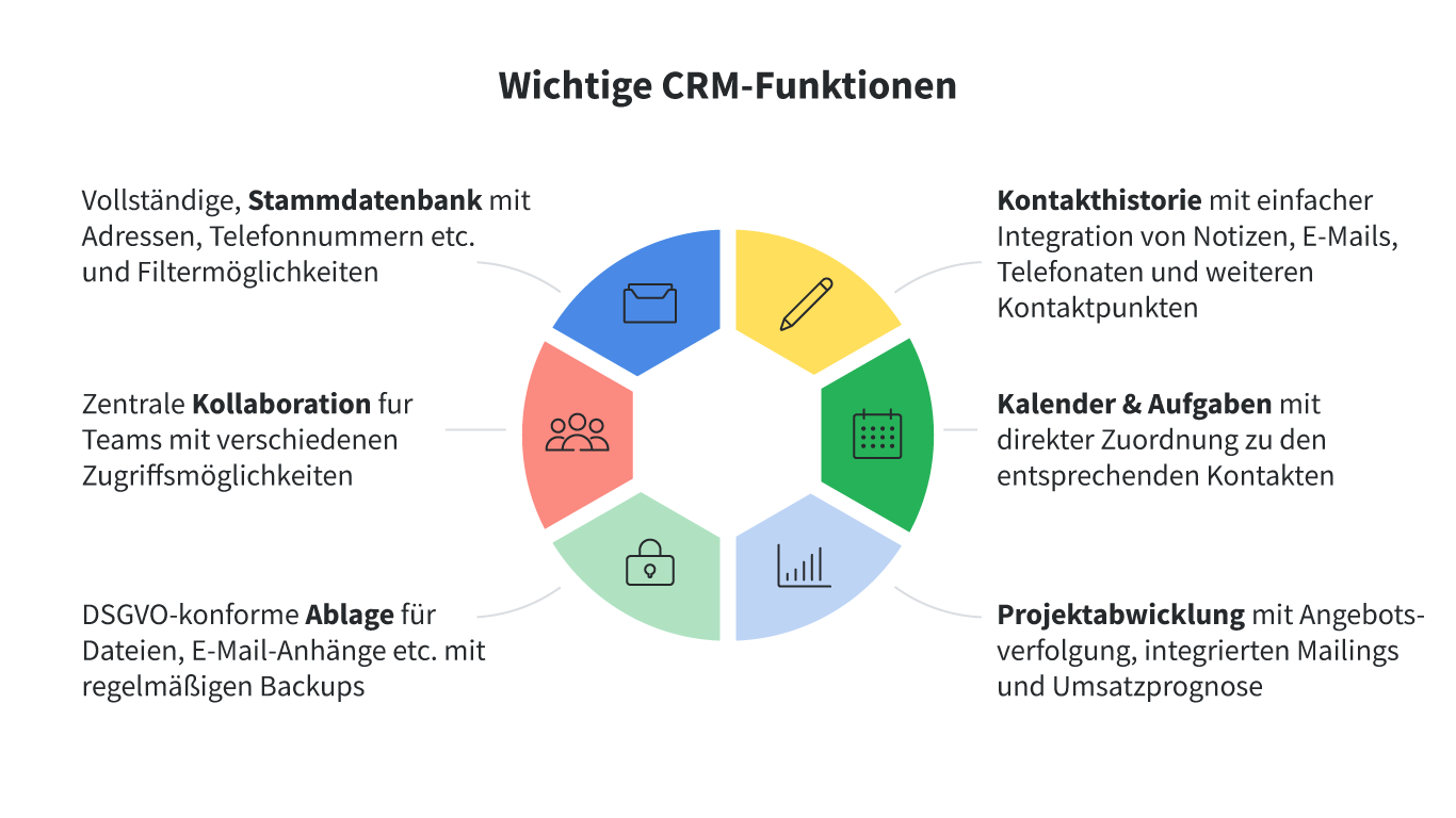 Wichtige CRM-Funktionen im Überblick