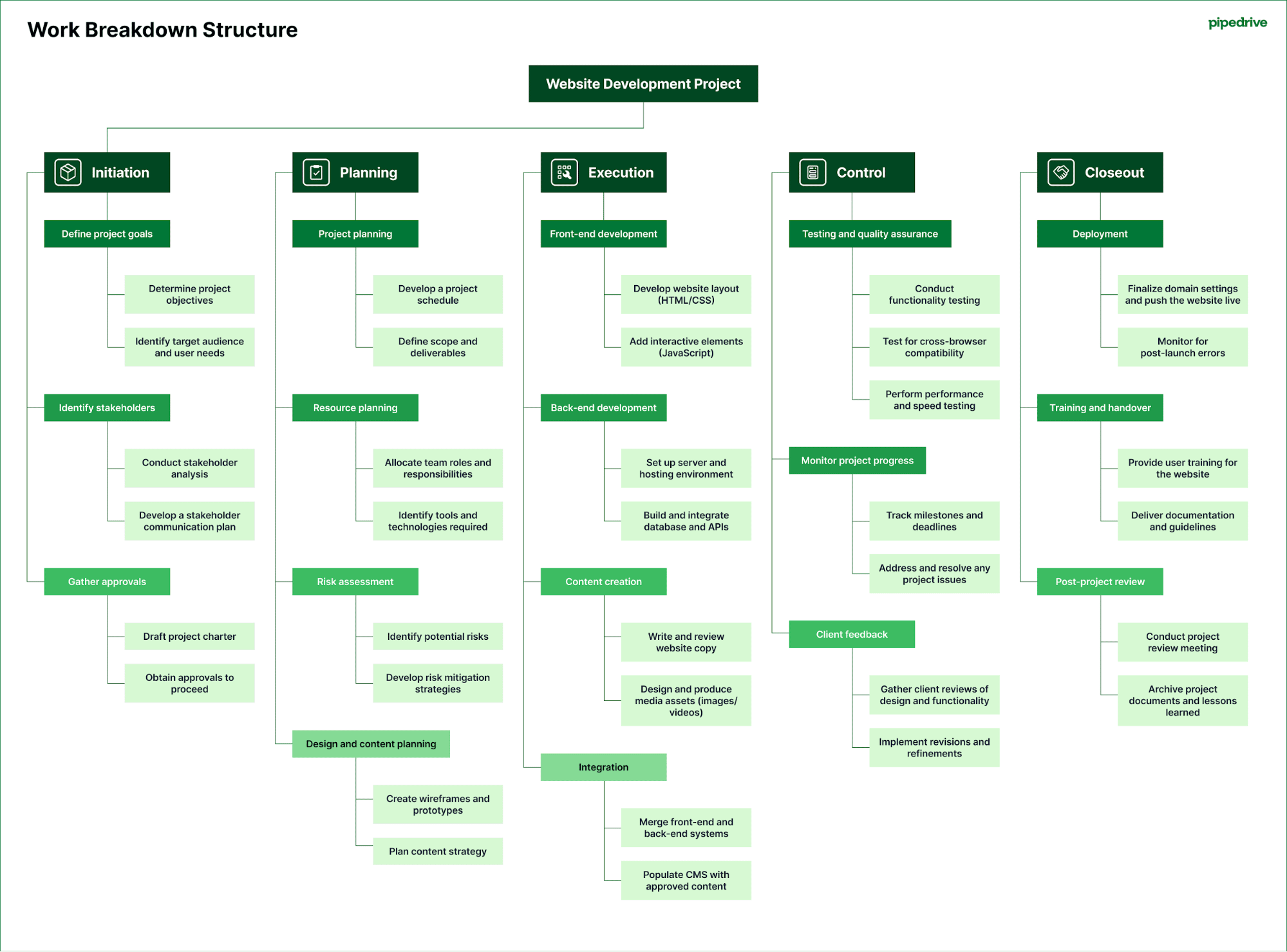 Work breakdown structure Pipedrive WBS example