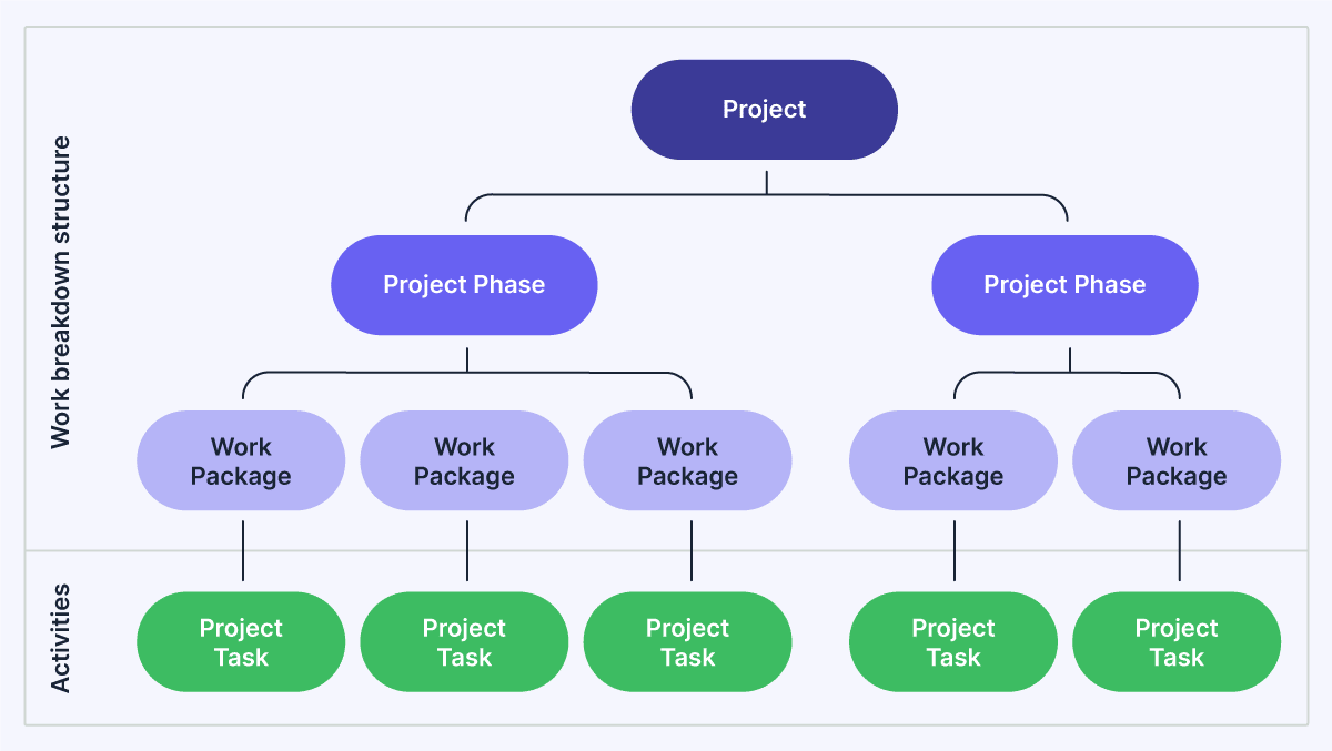 Work breakdown structure Pipedrive outline