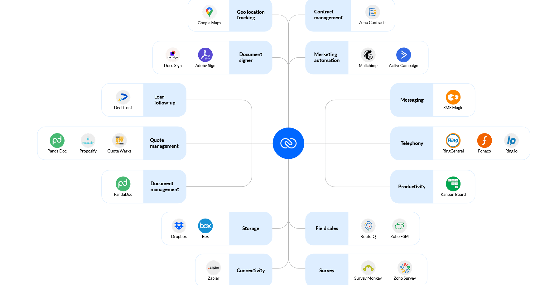 Zoho vs Monday Zoho ecosystem