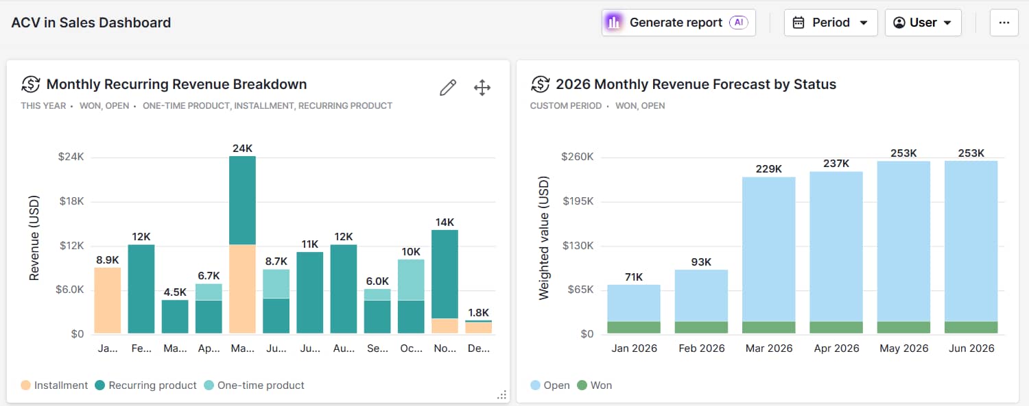 acv in sales Pipedrive dashboard