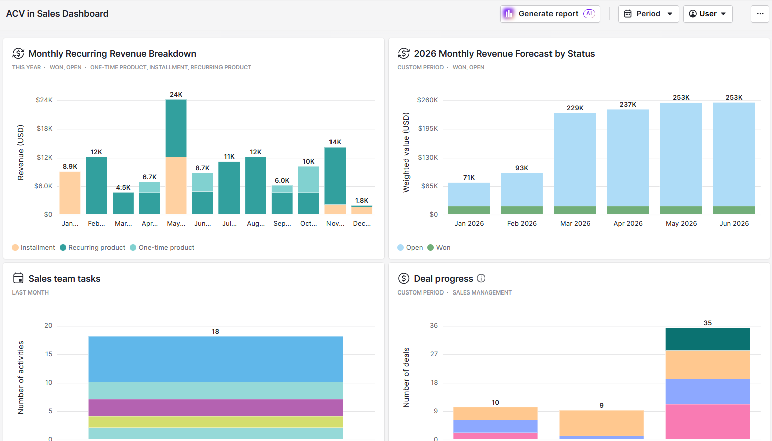 acv in sales Pipedrive Insights dashboard