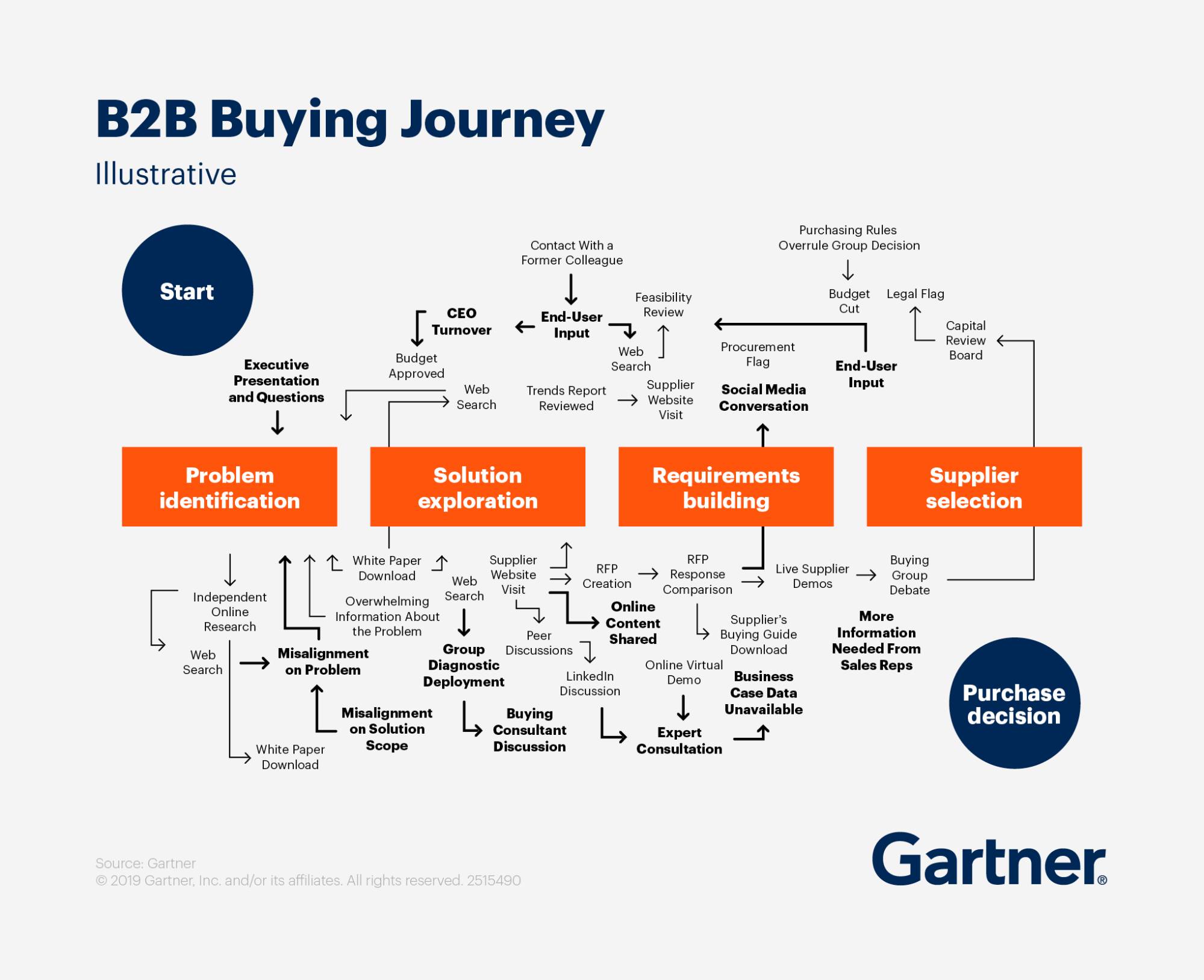 agile sales buying journey