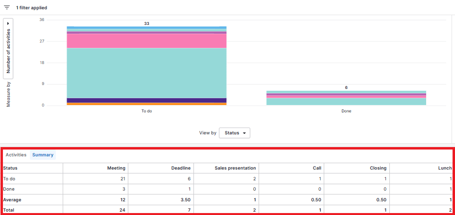 agile sales pipedrive completed activities