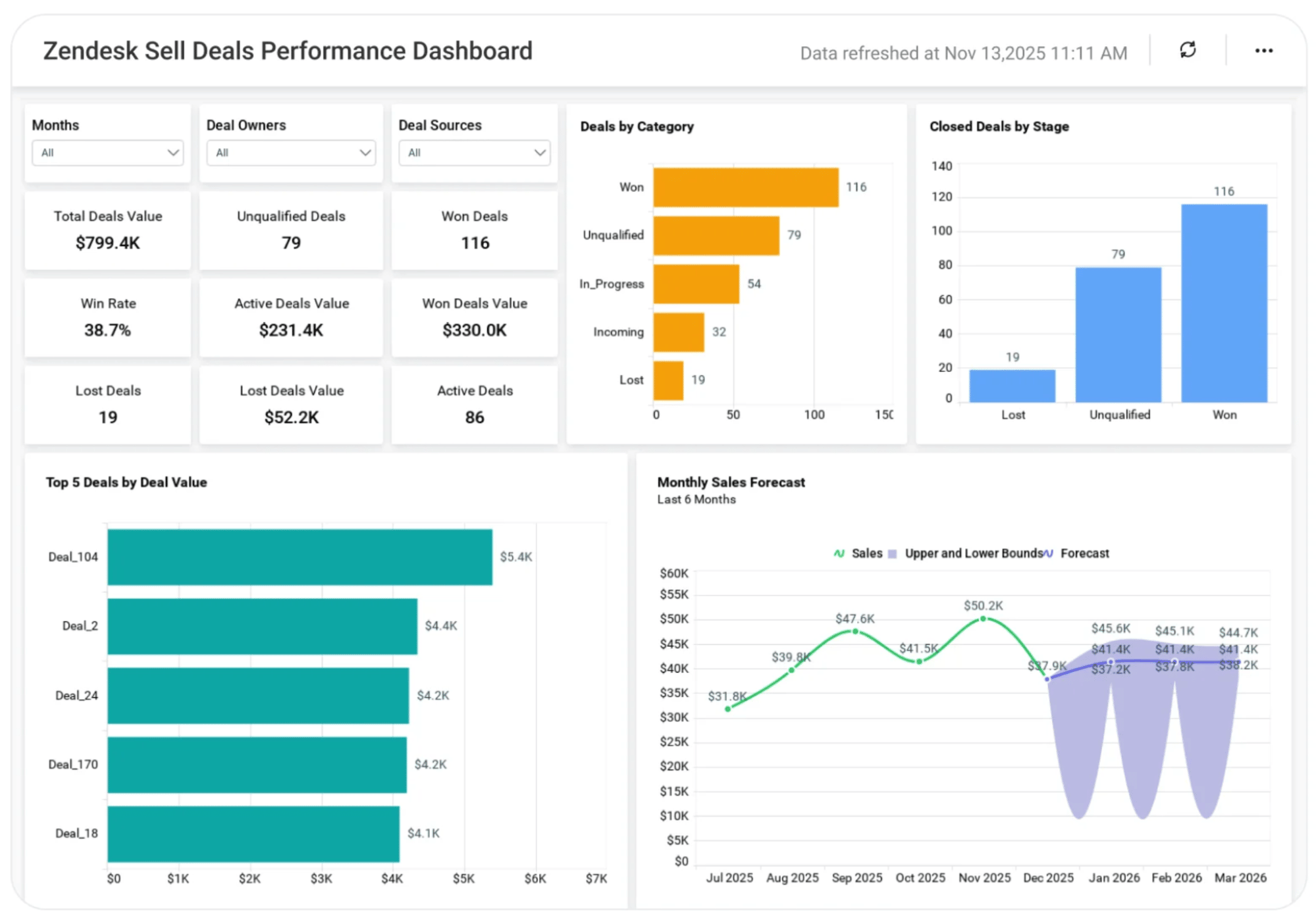 best CRM software Zendesk Sell dashboard