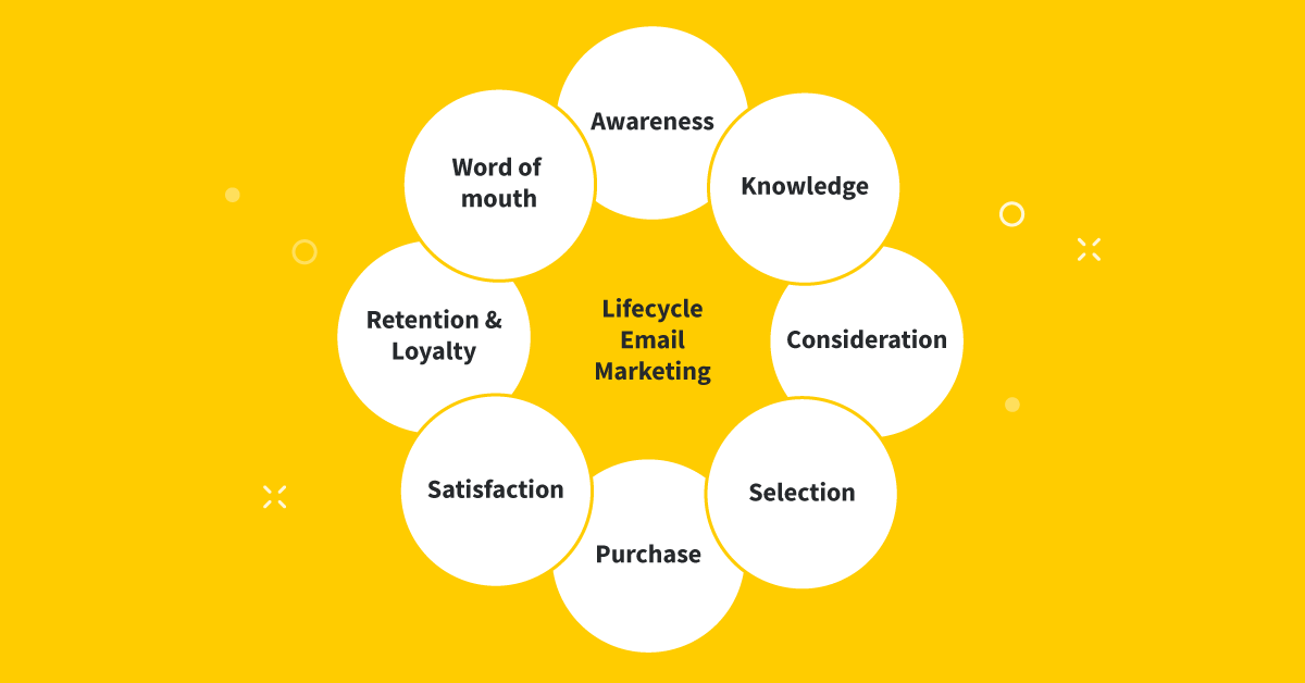 Lifestyle email marketing cycle