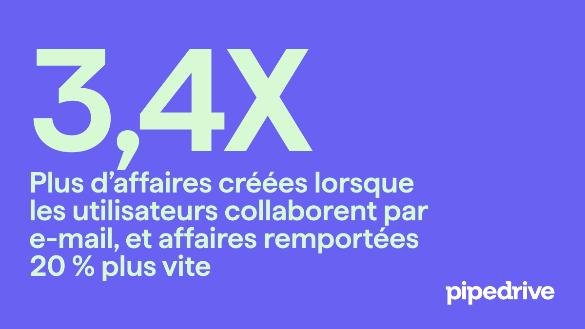 3,4 fois plus d’affaires créées