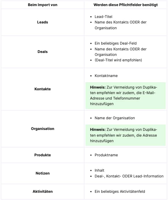 Migration von Google Sheets CRM Template zu Pipedrive CRM Lösung: Pflichtfelder nach Datentyp