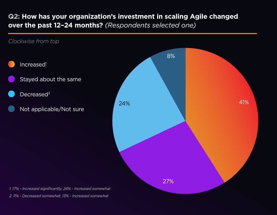 agile sales investment scaling