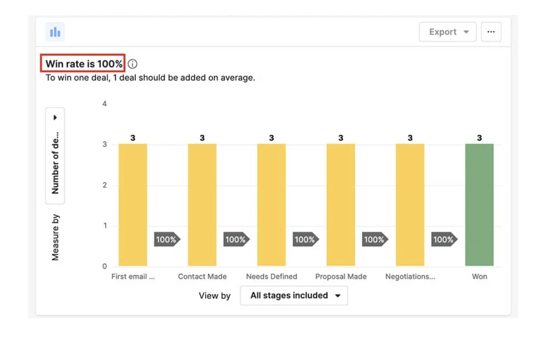crm metrics Pipedrive's Insights deal conversion report
