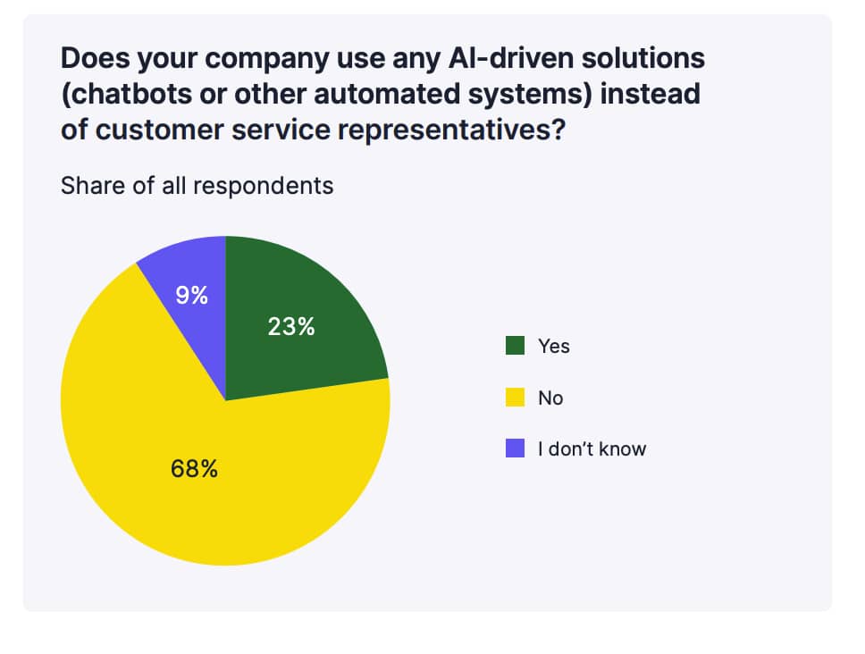 customer interaction management Pipedrive AI usage in customer service