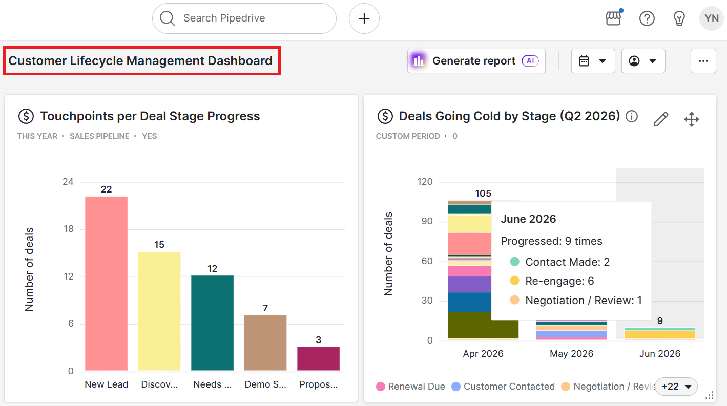customer interaction management Pipedrive dashboard
