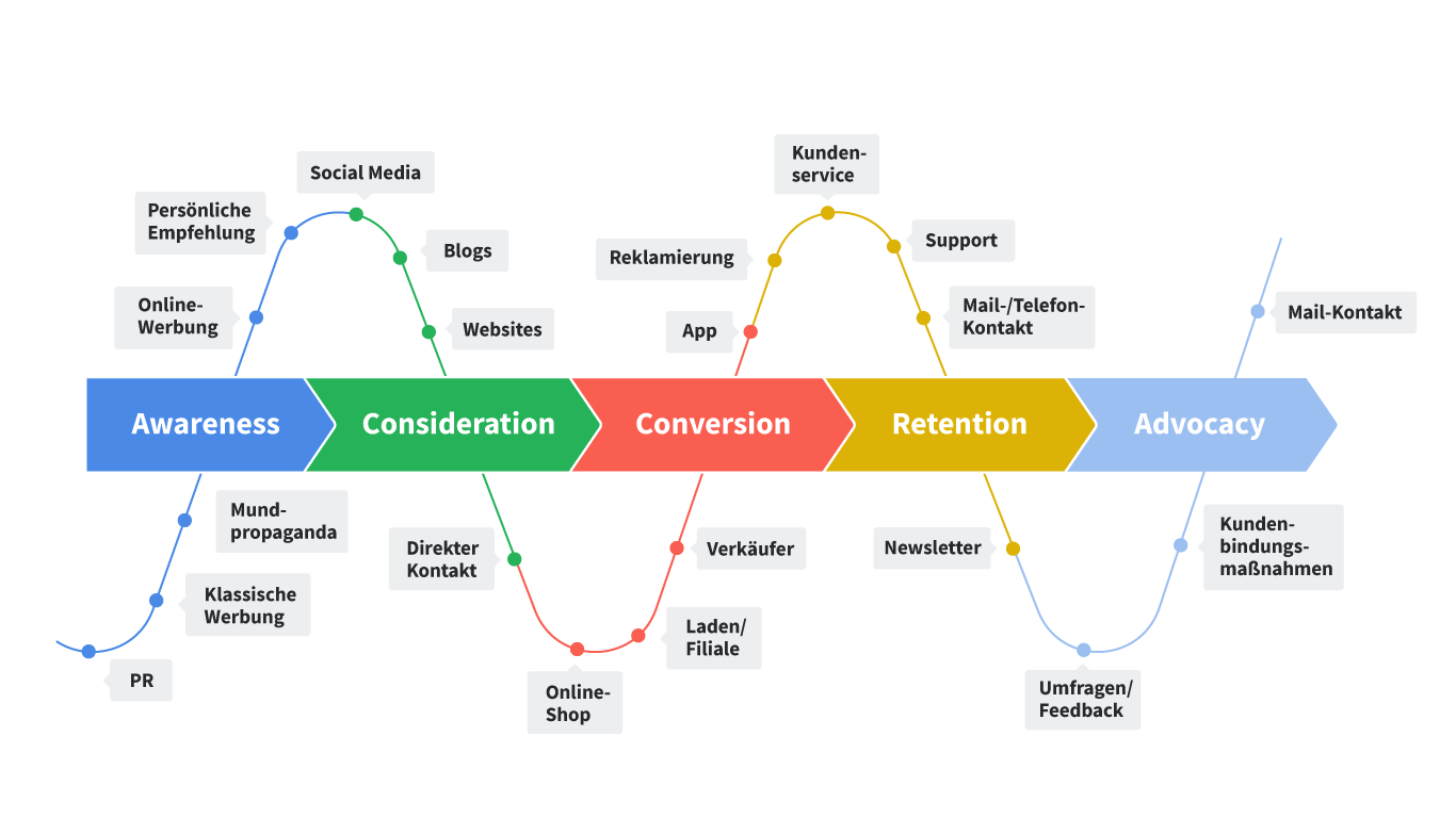 Customer Journey Touchpoints