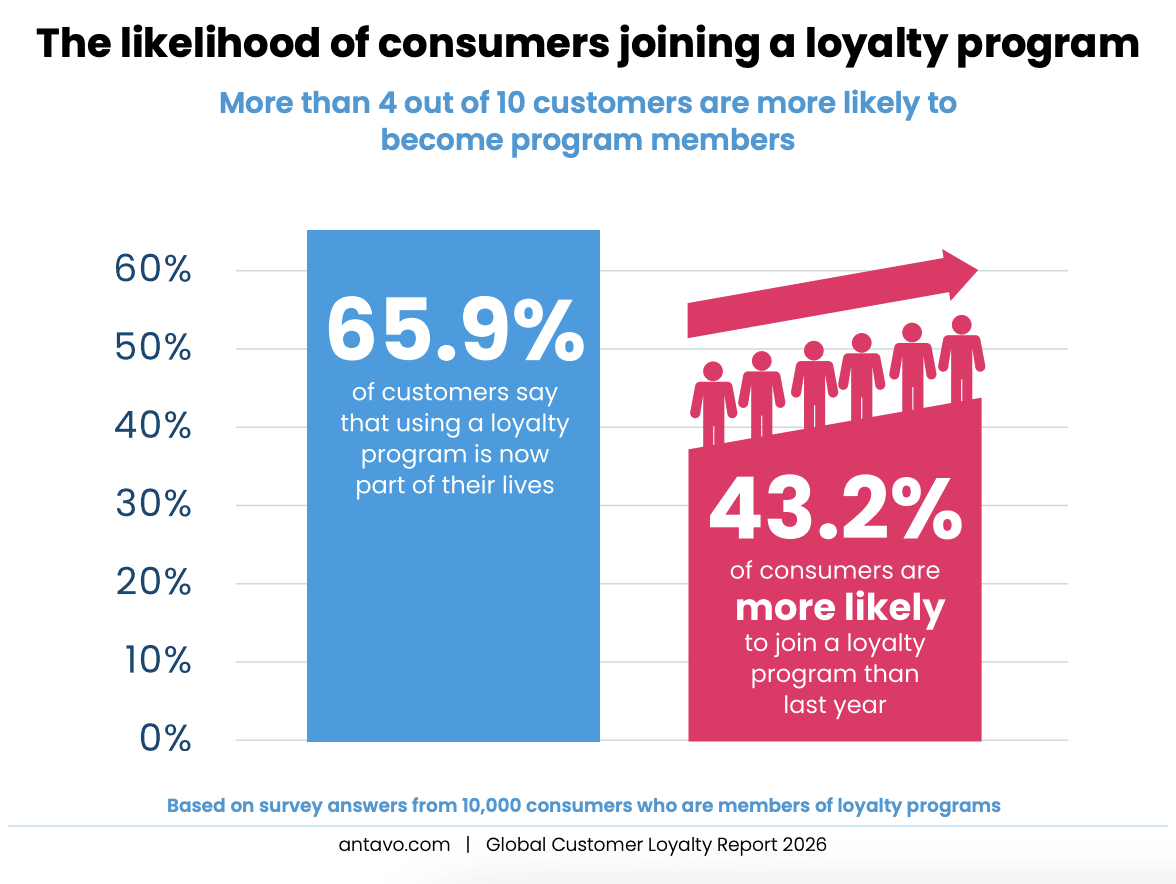 customer retention loyalty program graph