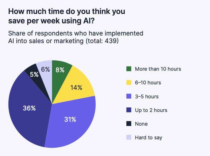 e-commerce CRM Pipedrive AI time savings chart