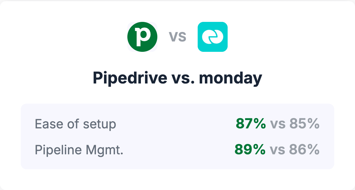 Pipedrive vs. monday — G2 comparison