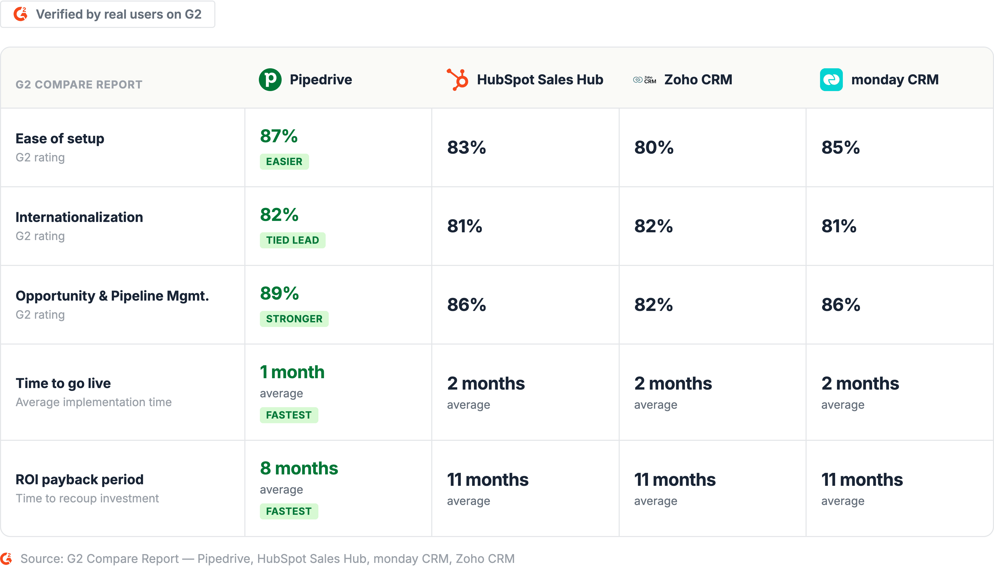 G2 Compare Report — Pipedrive vs. HubSpot, monday, and Zoho CRM, pulled 2026-08-07