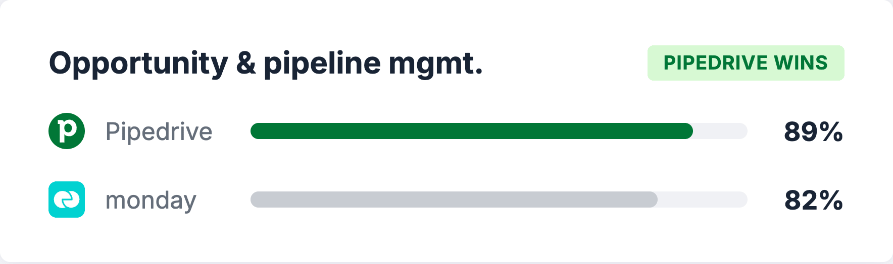 Opportunity & Pipeline Mgmt. — Pipedrive vs. category avg