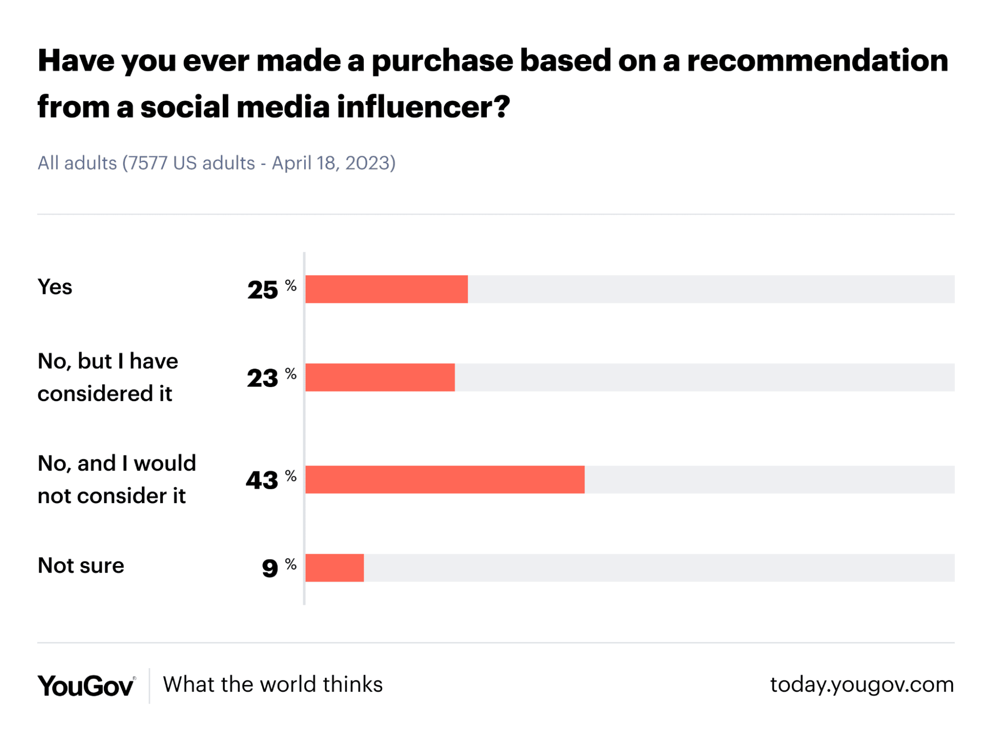 Customer behavior YouGov influencer survey