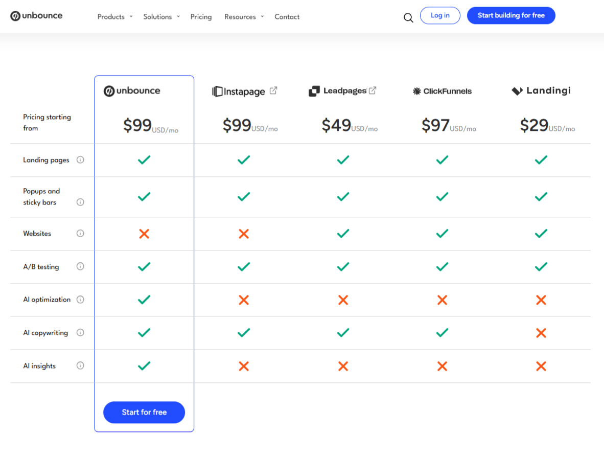 Customer behavior Unbounce comparison page