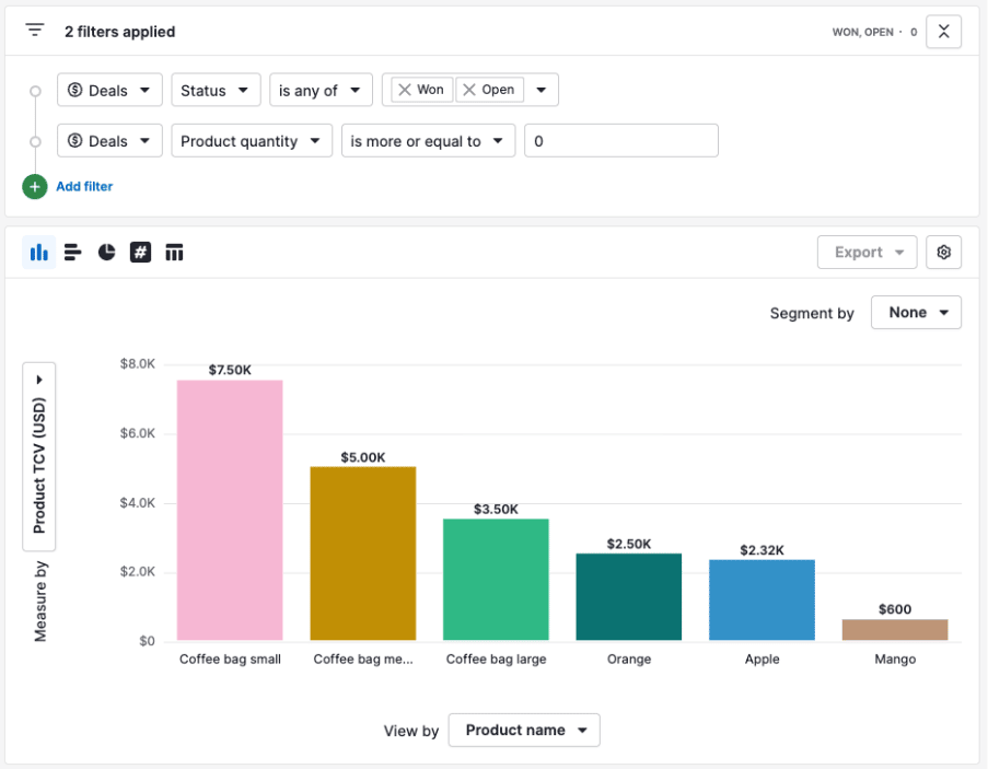 informe de rendimiento productos en Pipedrive