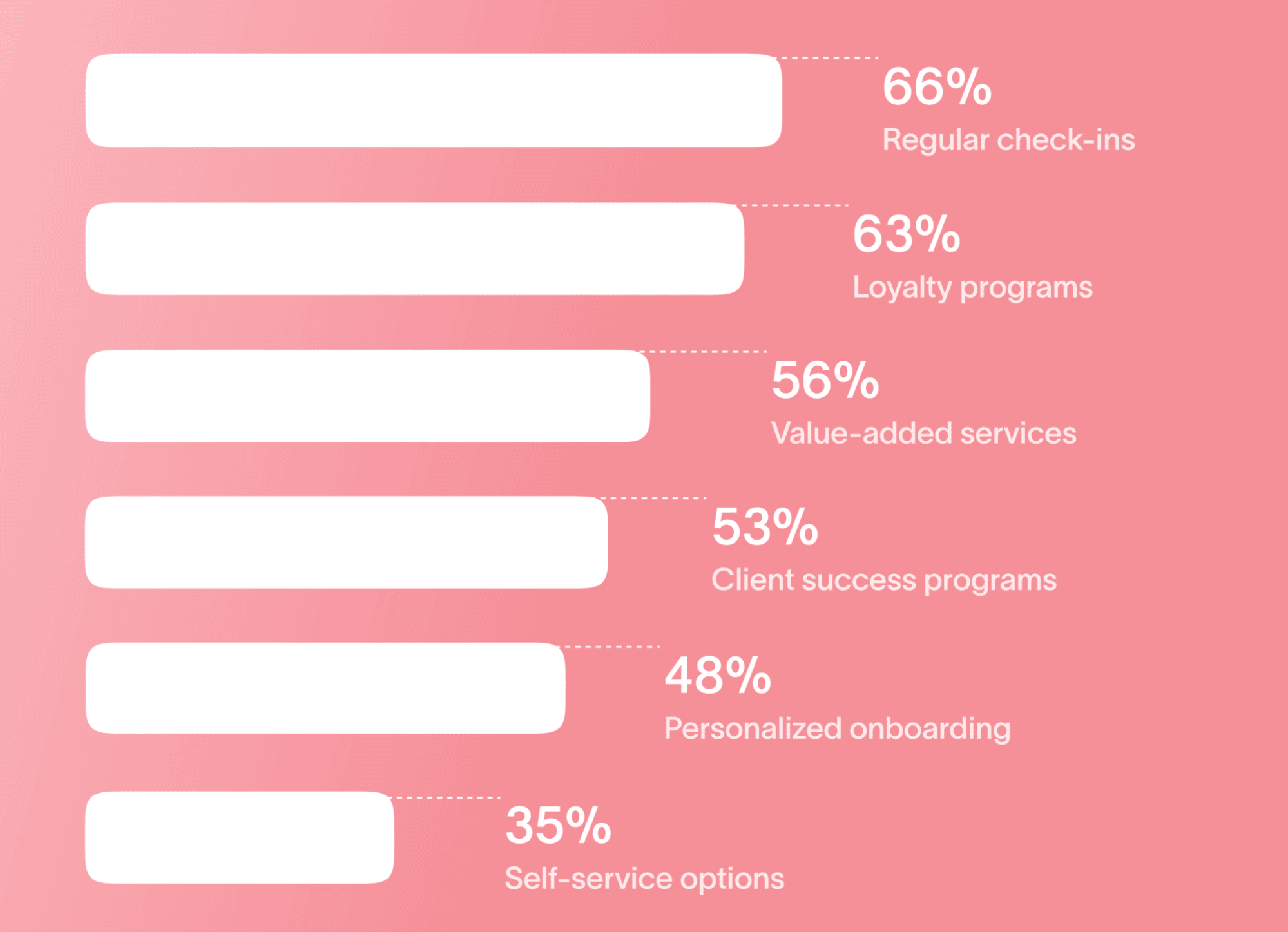 key account management B2B client retention strategies