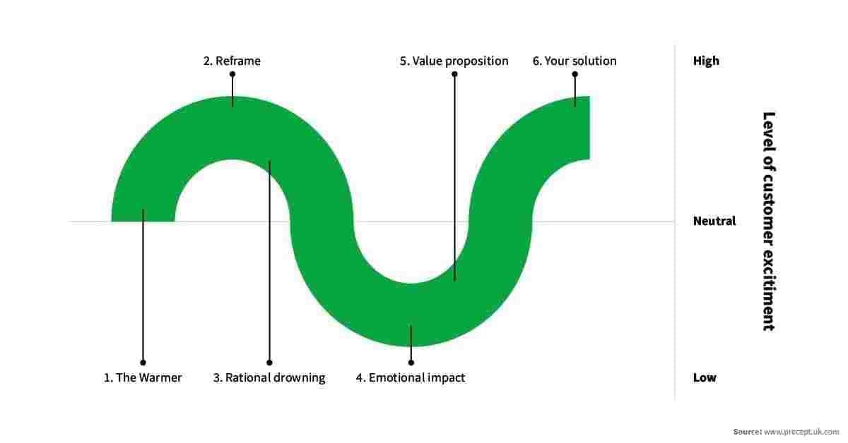 level of customer excitement