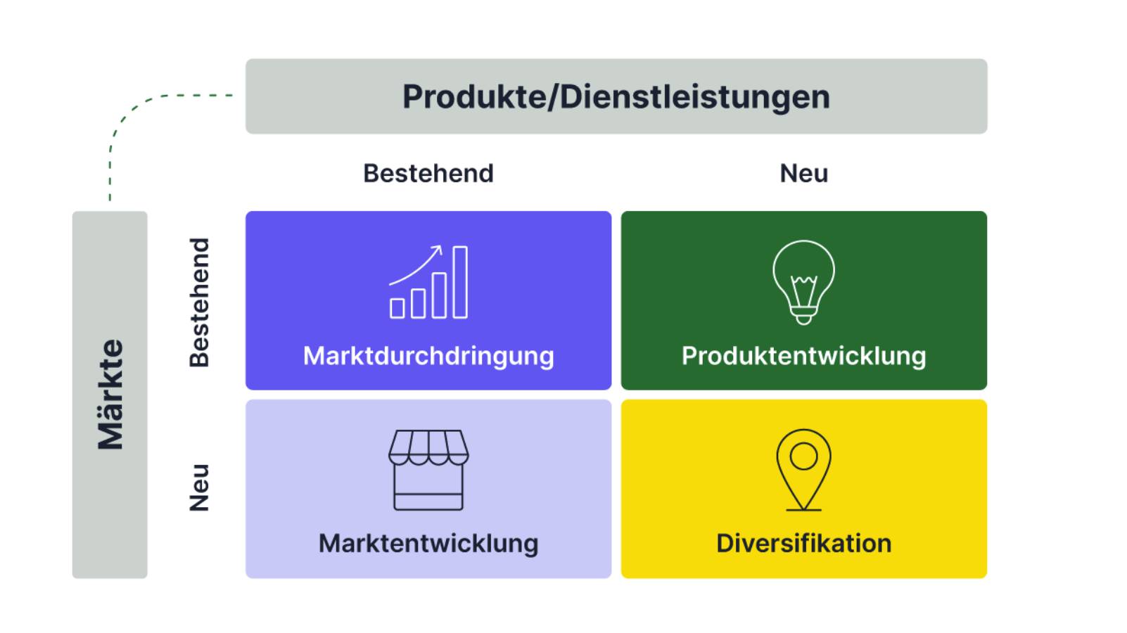 market penetration and Ansoff matrix
