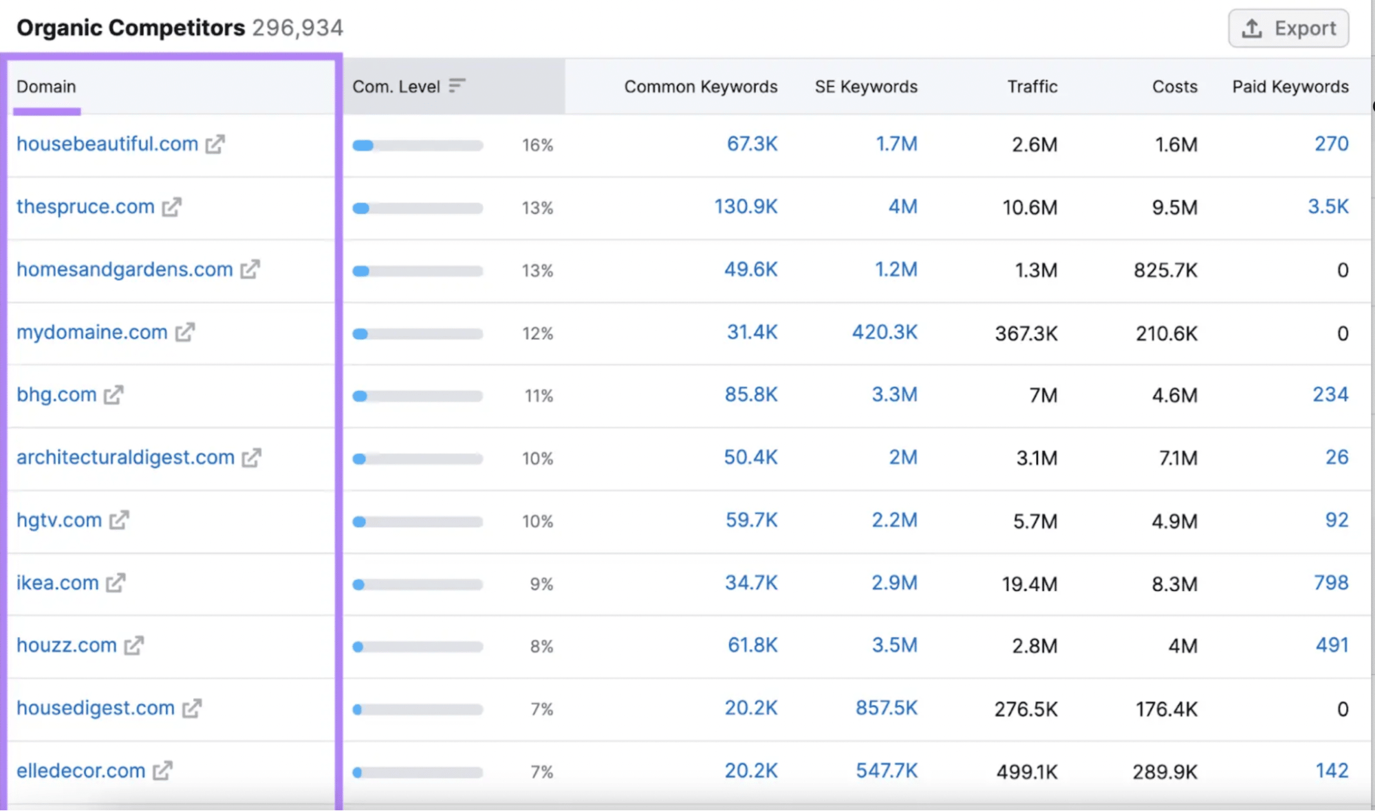 marketing audit semrush competitor analysis