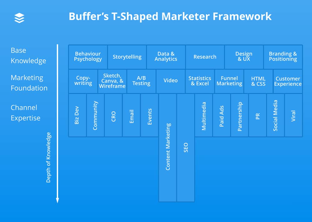 marketing professional marketer skills