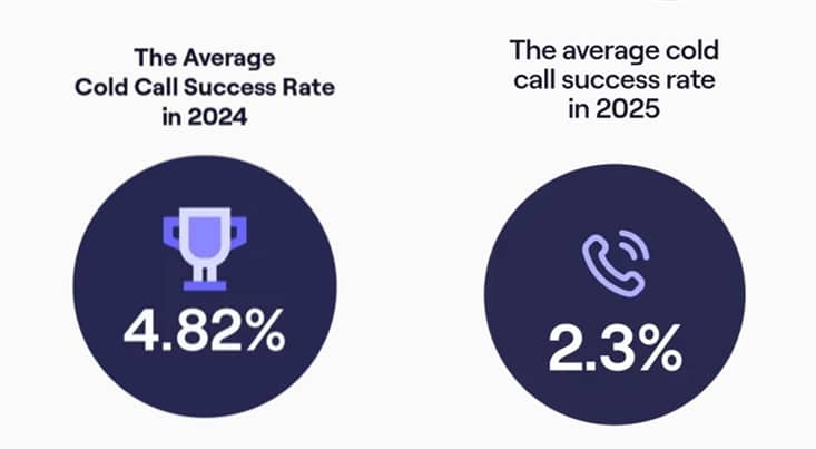 outsource cold calling services success rates