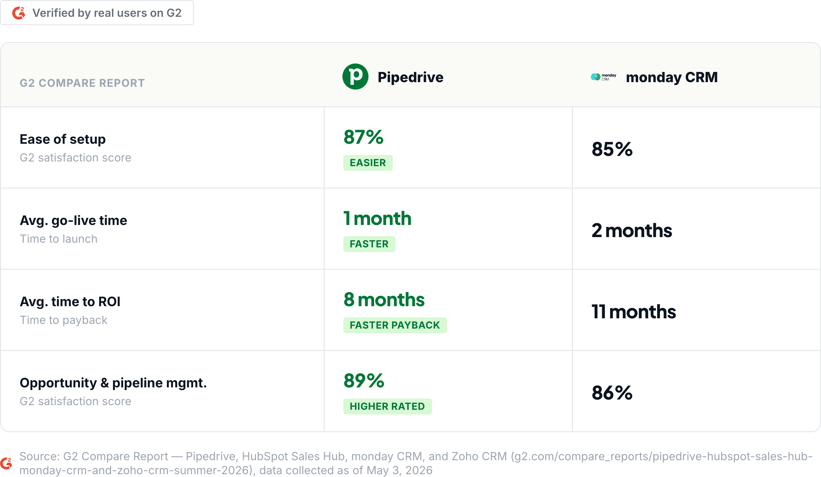 G2 Compare Report: Pipedrive vs monday CRM — ease of setup, average go-live time, time to ROI, and pipeline management