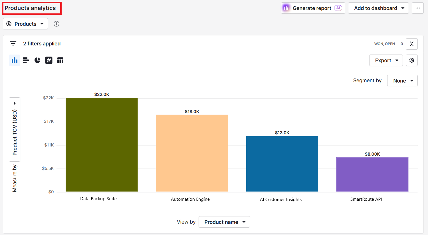 price skimming Pipedrive Insights product analytics
