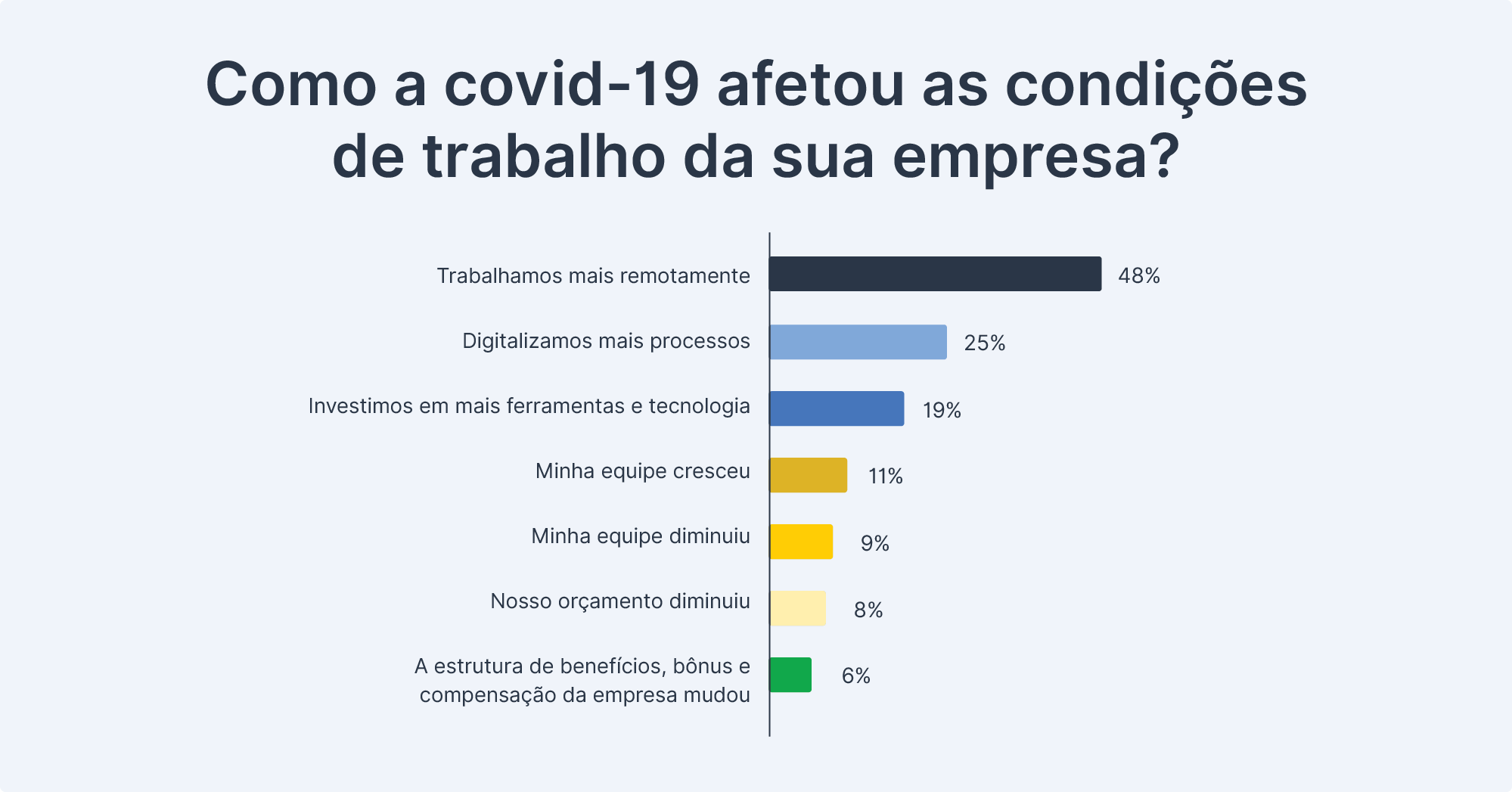 Como a COVID-19 afetou as condicoes de trabalho da sua empresa