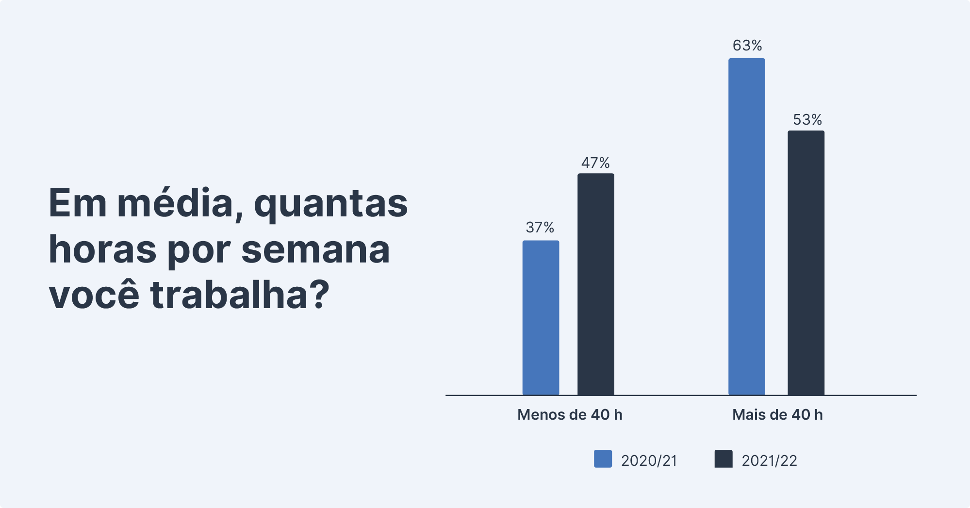 Em media, quantas horas por semana voce trabalha